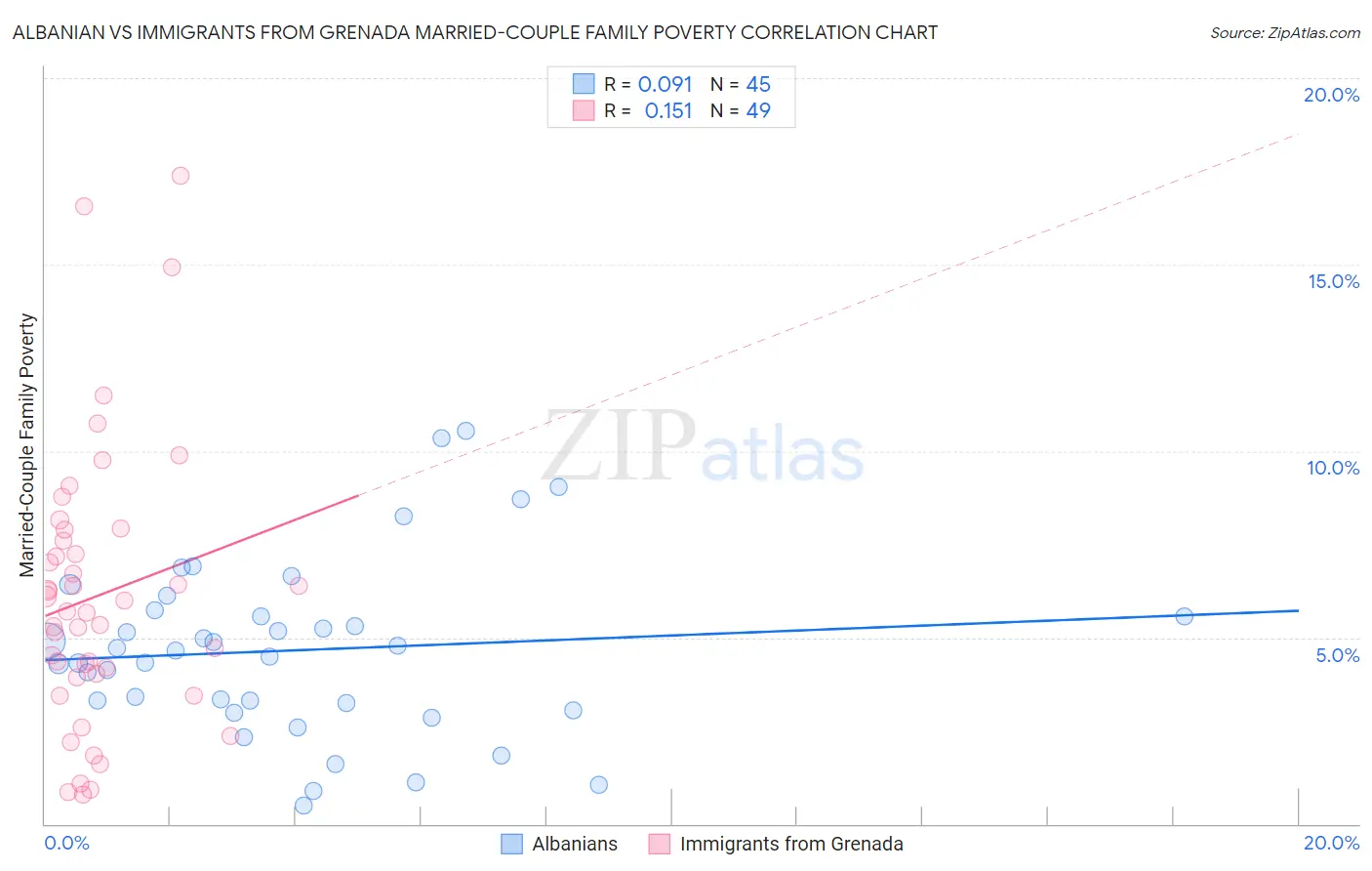 Albanian vs Immigrants from Grenada Married-Couple Family Poverty