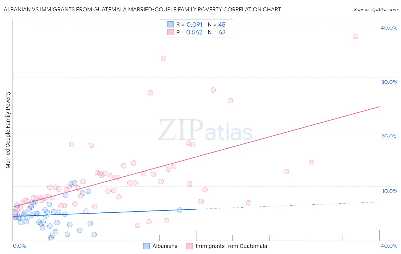 Albanian vs Immigrants from Guatemala Married-Couple Family Poverty