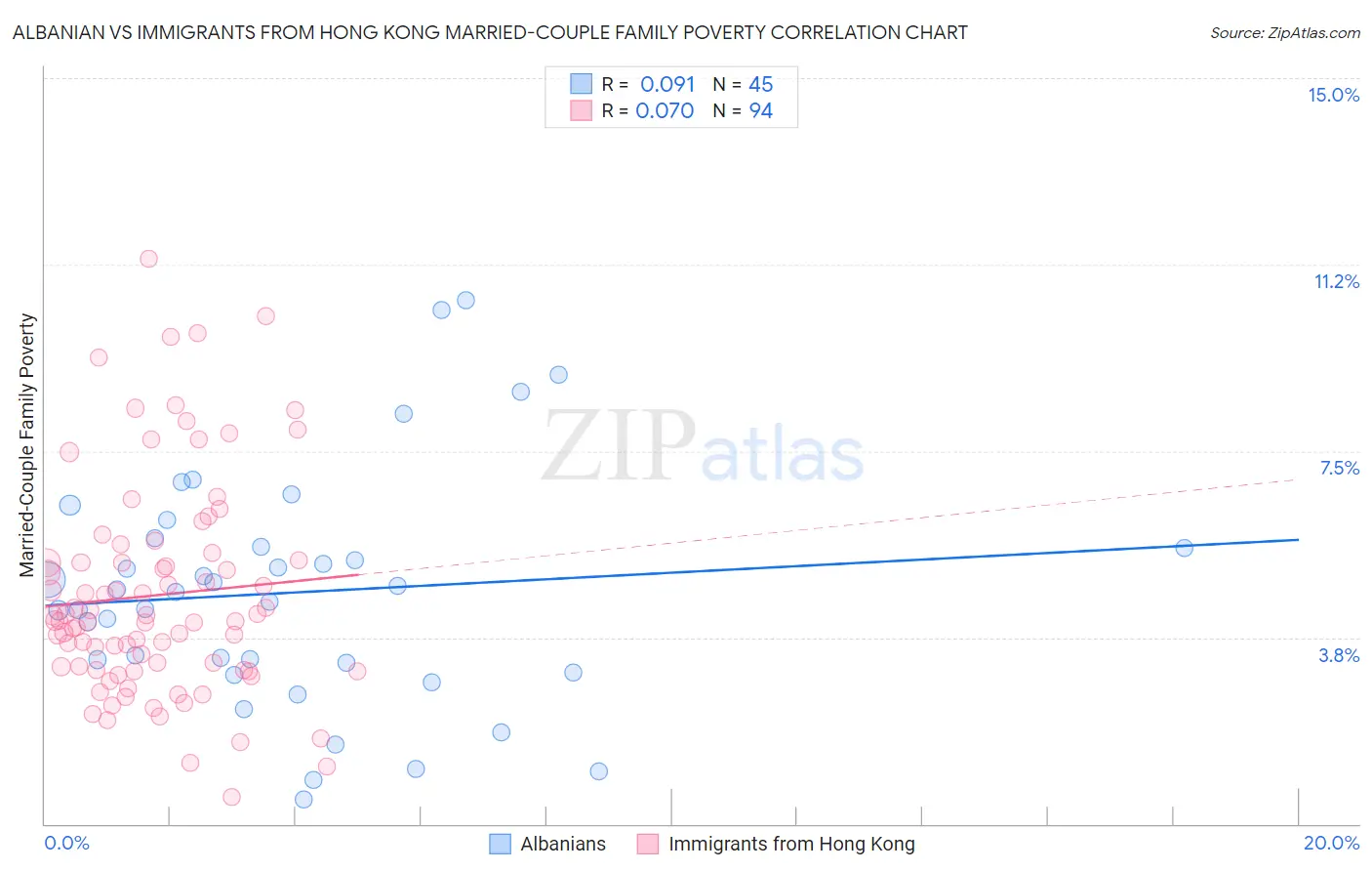Albanian vs Immigrants from Hong Kong Married-Couple Family Poverty