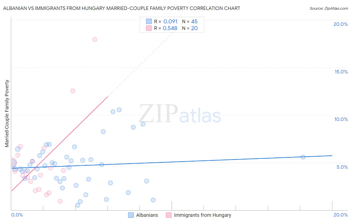 Albanian vs Immigrants from Hungary Married-Couple Family Poverty
