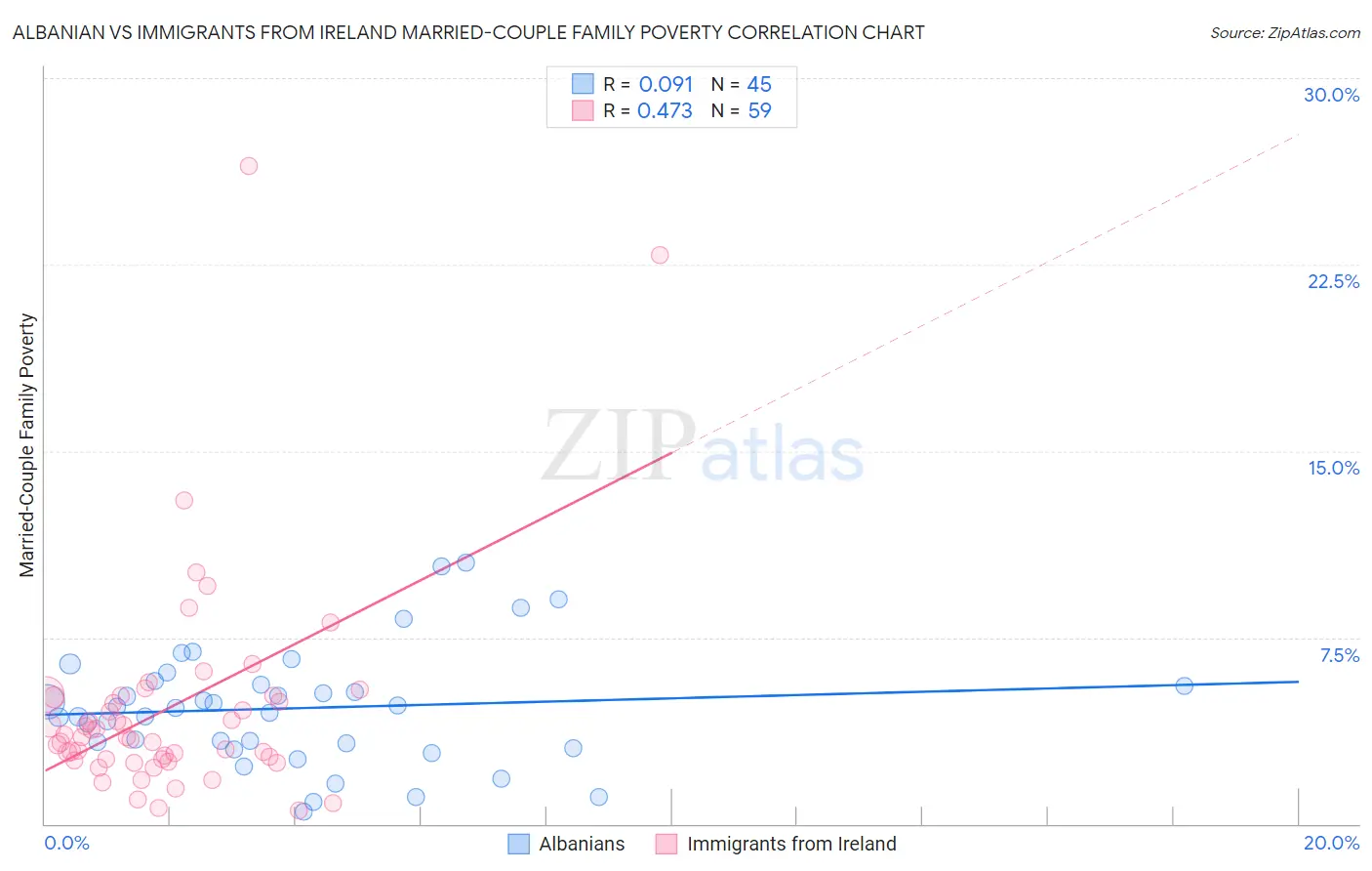 Albanian vs Immigrants from Ireland Married-Couple Family Poverty