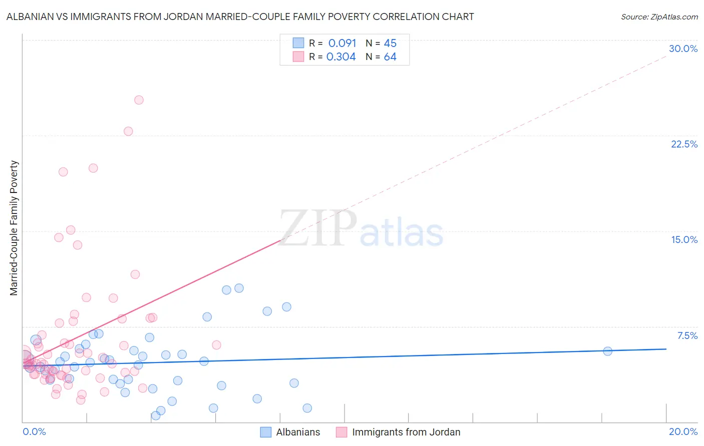 Albanian vs Immigrants from Jordan Married-Couple Family Poverty