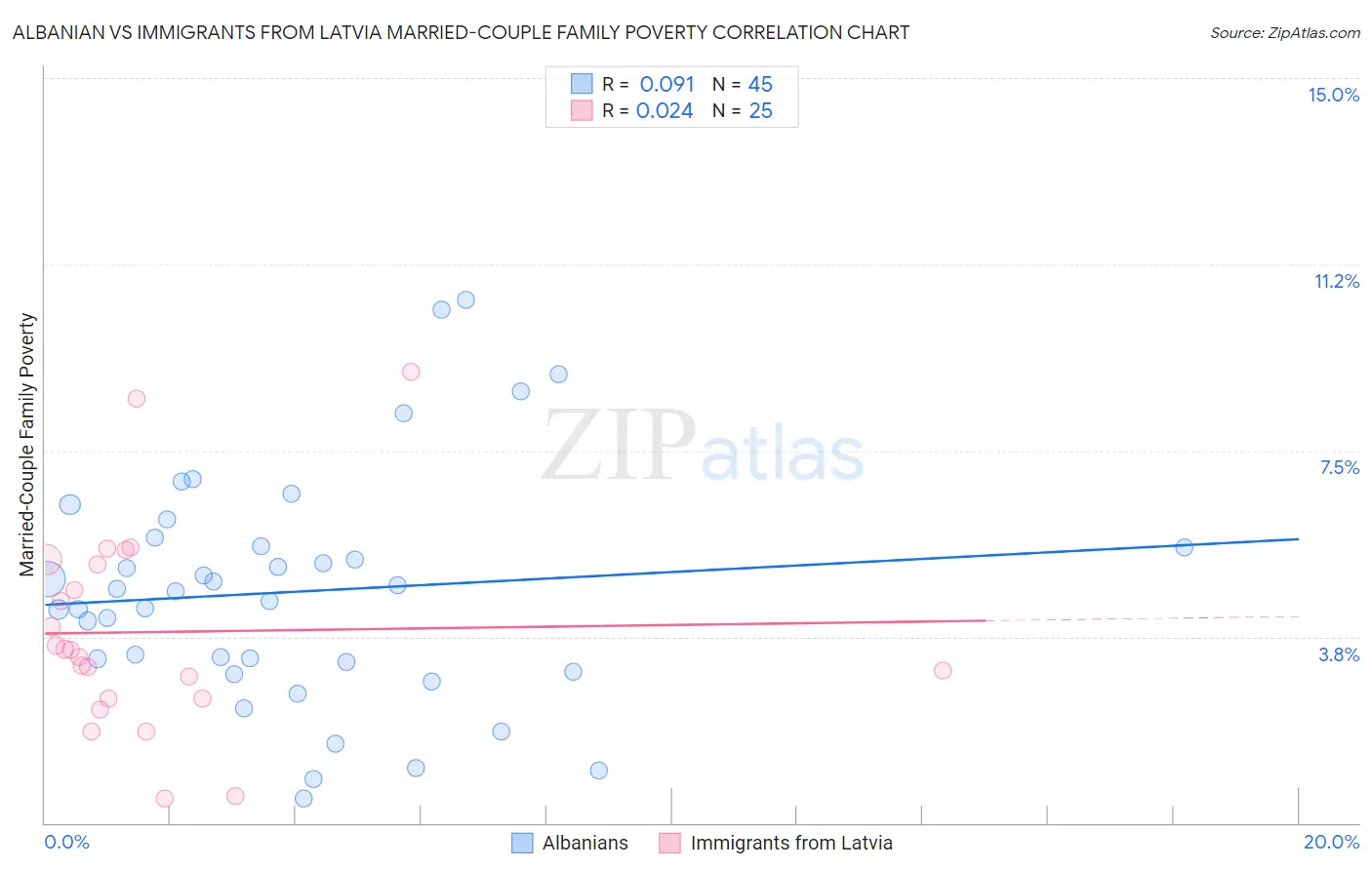 Albanian vs Immigrants from Latvia Married-Couple Family Poverty