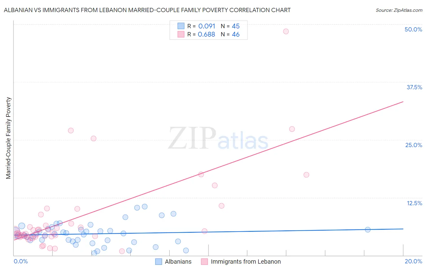 Albanian vs Immigrants from Lebanon Married-Couple Family Poverty