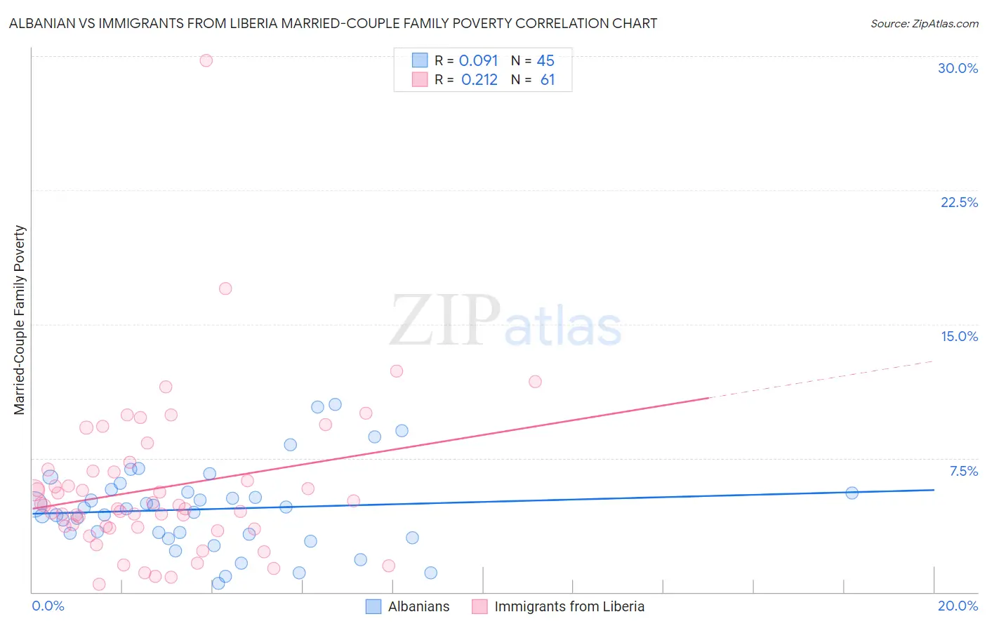 Albanian vs Immigrants from Liberia Married-Couple Family Poverty