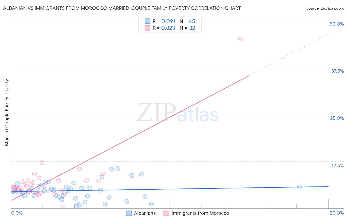 Albanian vs Immigrants from Morocco Married-Couple Family Poverty