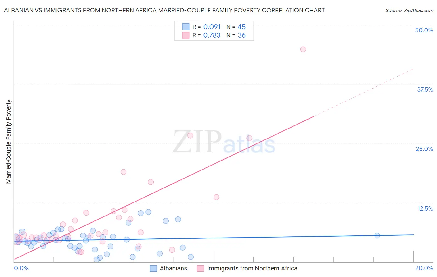 Albanian vs Immigrants from Northern Africa Married-Couple Family Poverty