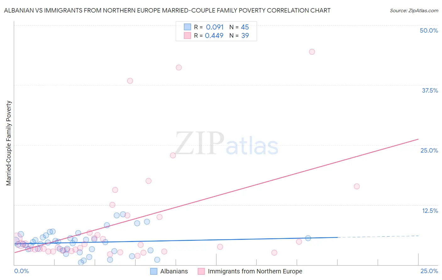 Albanian vs Immigrants from Northern Europe Married-Couple Family Poverty