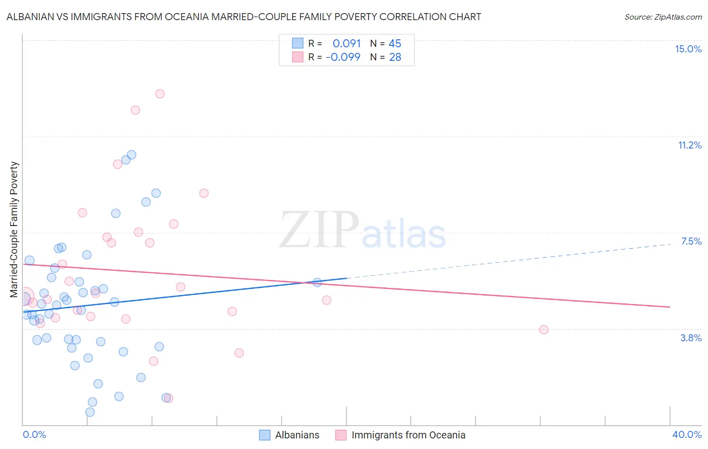 Albanian vs Immigrants from Oceania Married-Couple Family Poverty