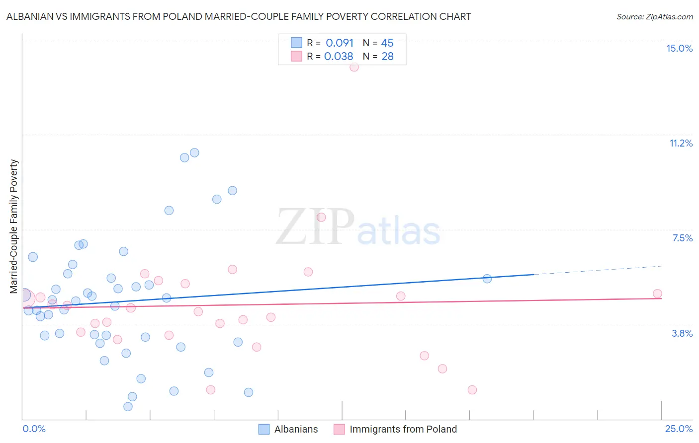 Albanian vs Immigrants from Poland Married-Couple Family Poverty