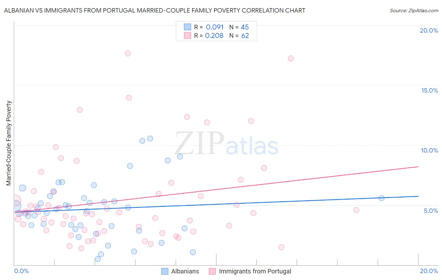 Albanian vs Immigrants from Portugal Married-Couple Family Poverty