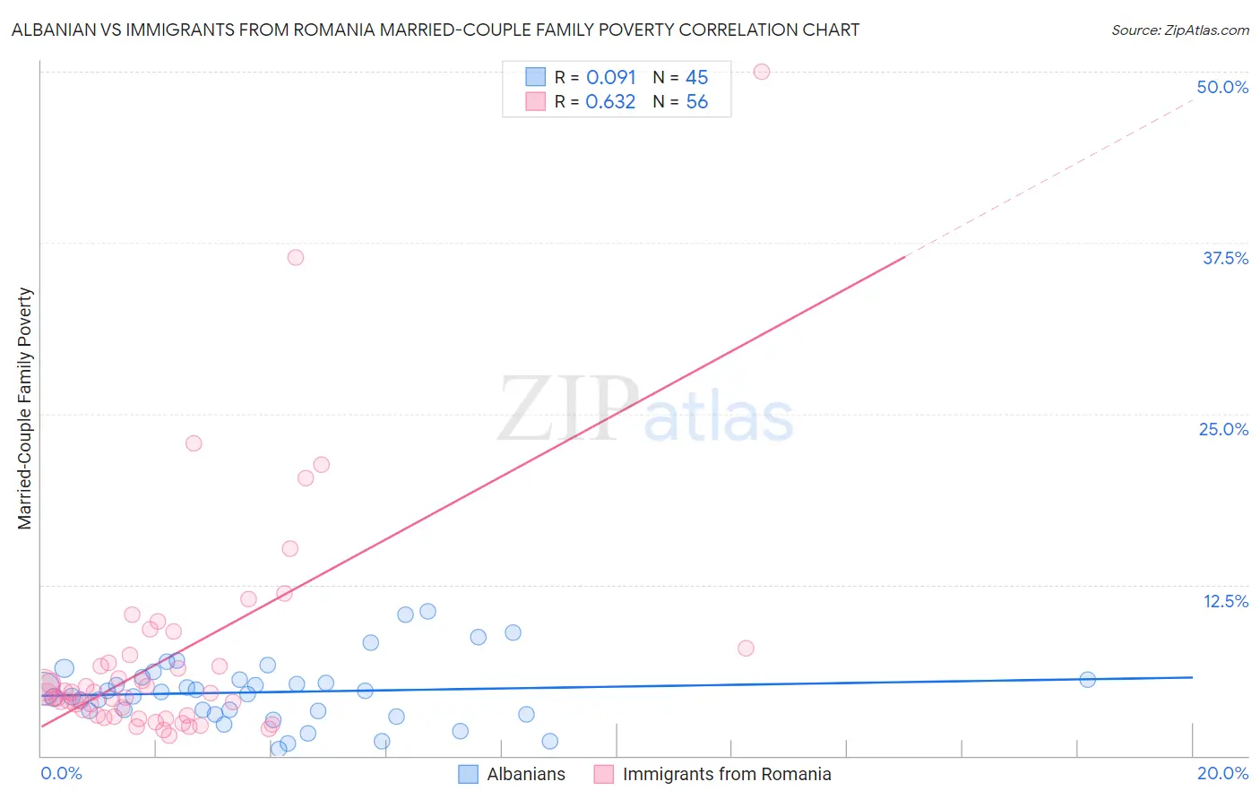 Albanian vs Immigrants from Romania Married-Couple Family Poverty
