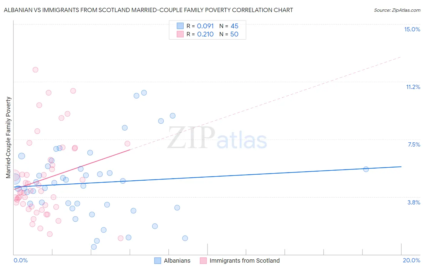 Albanian vs Immigrants from Scotland Married-Couple Family Poverty