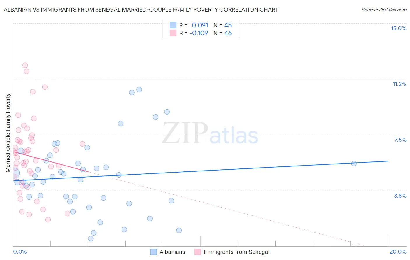 Albanian vs Immigrants from Senegal Married-Couple Family Poverty