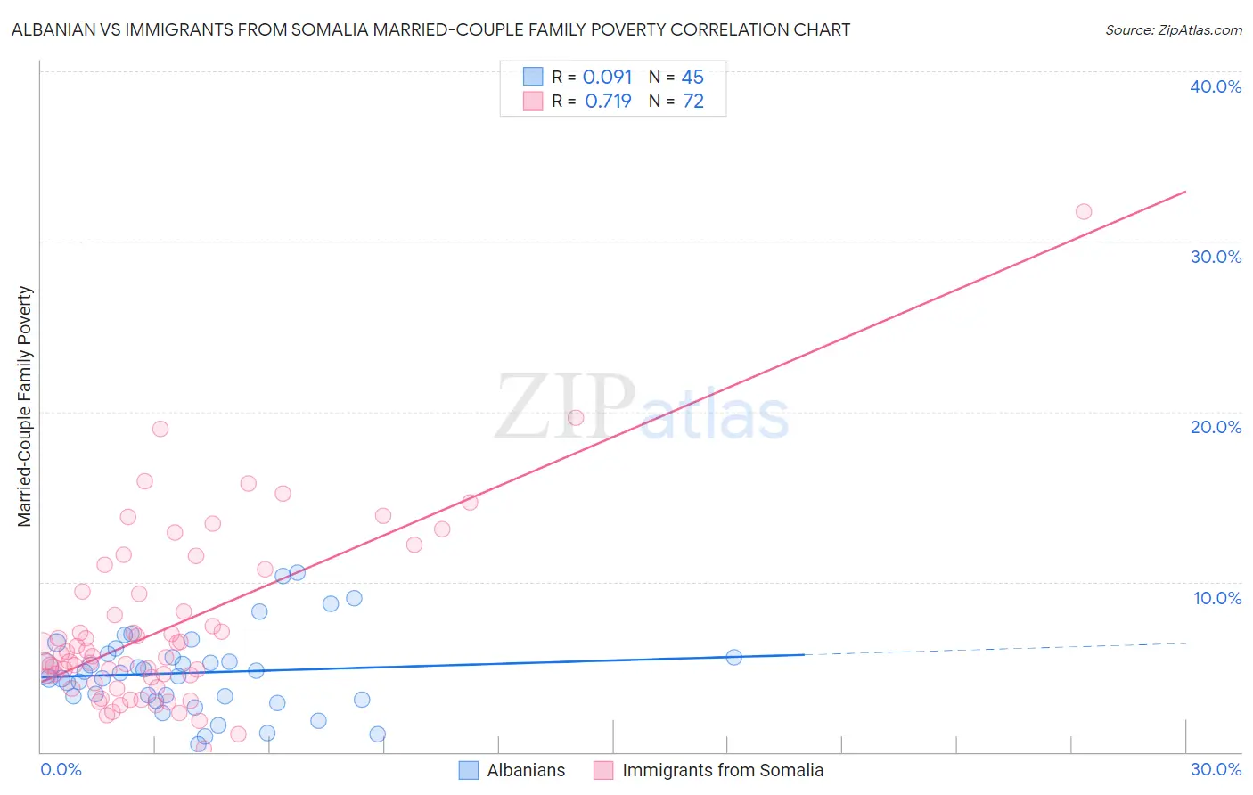 Albanian vs Immigrants from Somalia Married-Couple Family Poverty
