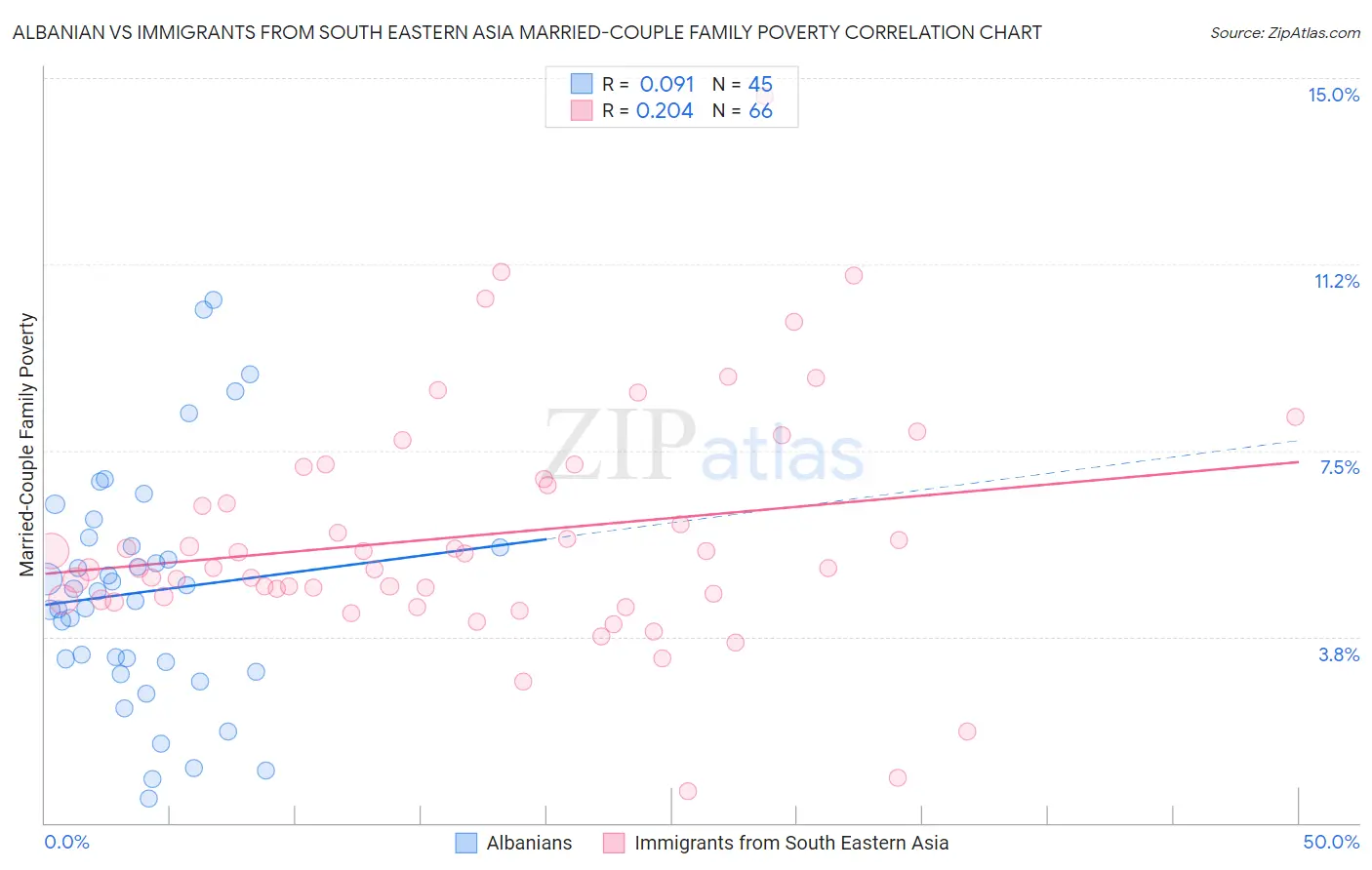 Albanian vs Immigrants from South Eastern Asia Married-Couple Family Poverty