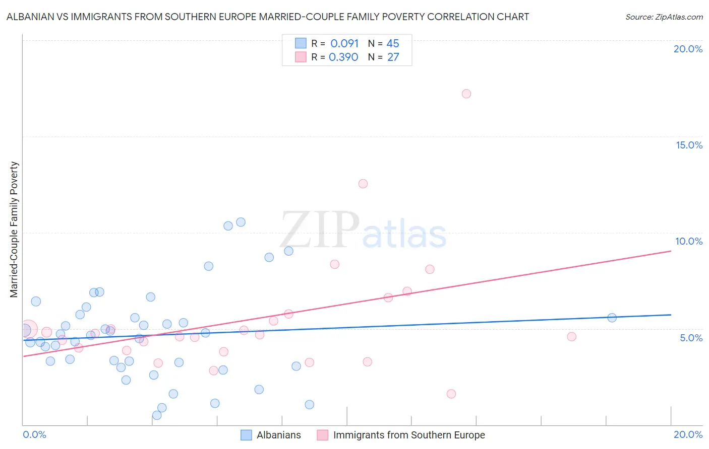 Albanian vs Immigrants from Southern Europe Married-Couple Family Poverty