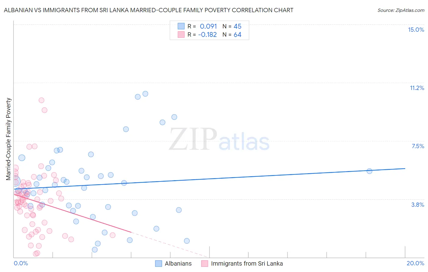 Albanian vs Immigrants from Sri Lanka Married-Couple Family Poverty
