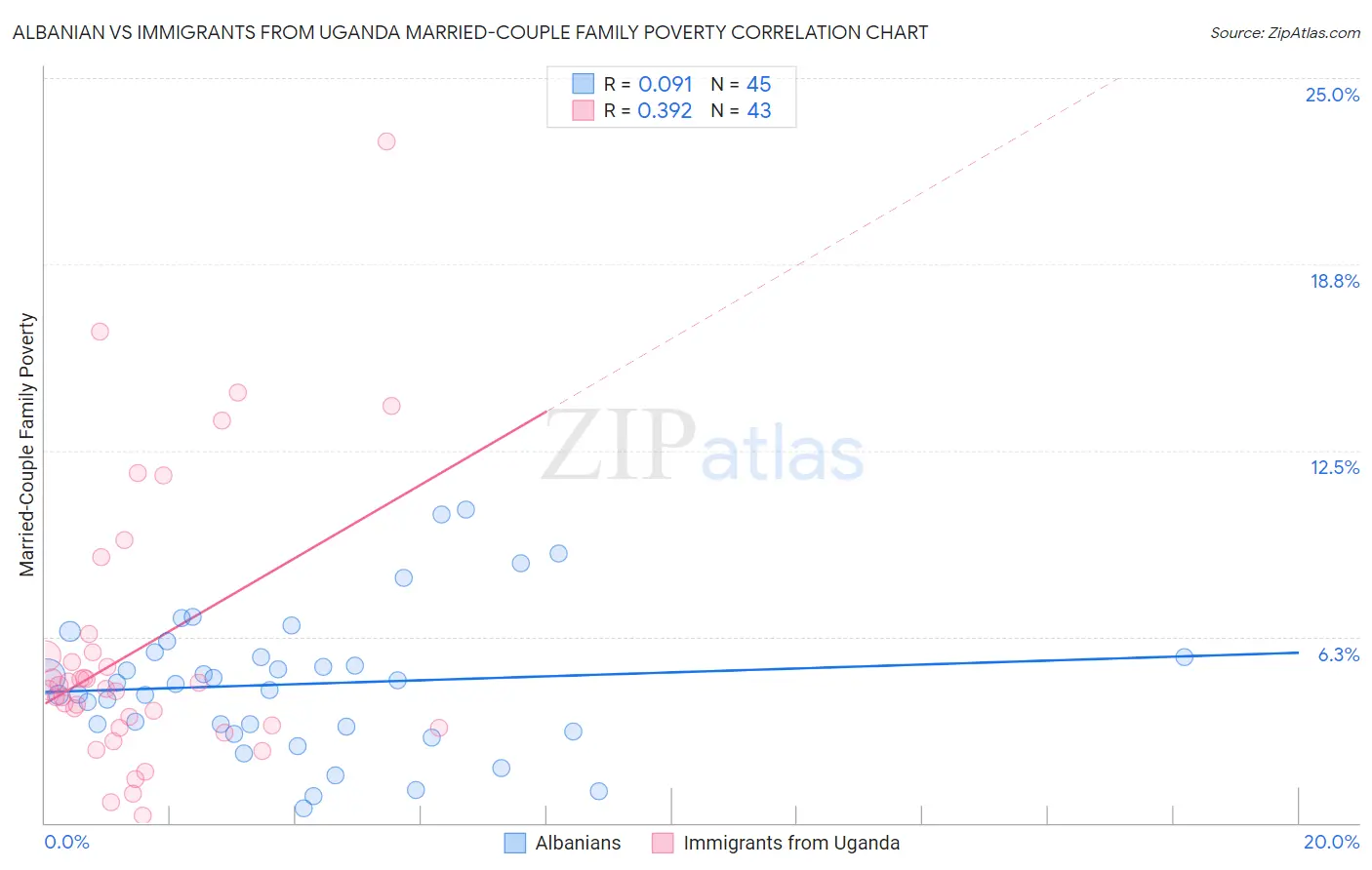 Albanian vs Immigrants from Uganda Married-Couple Family Poverty