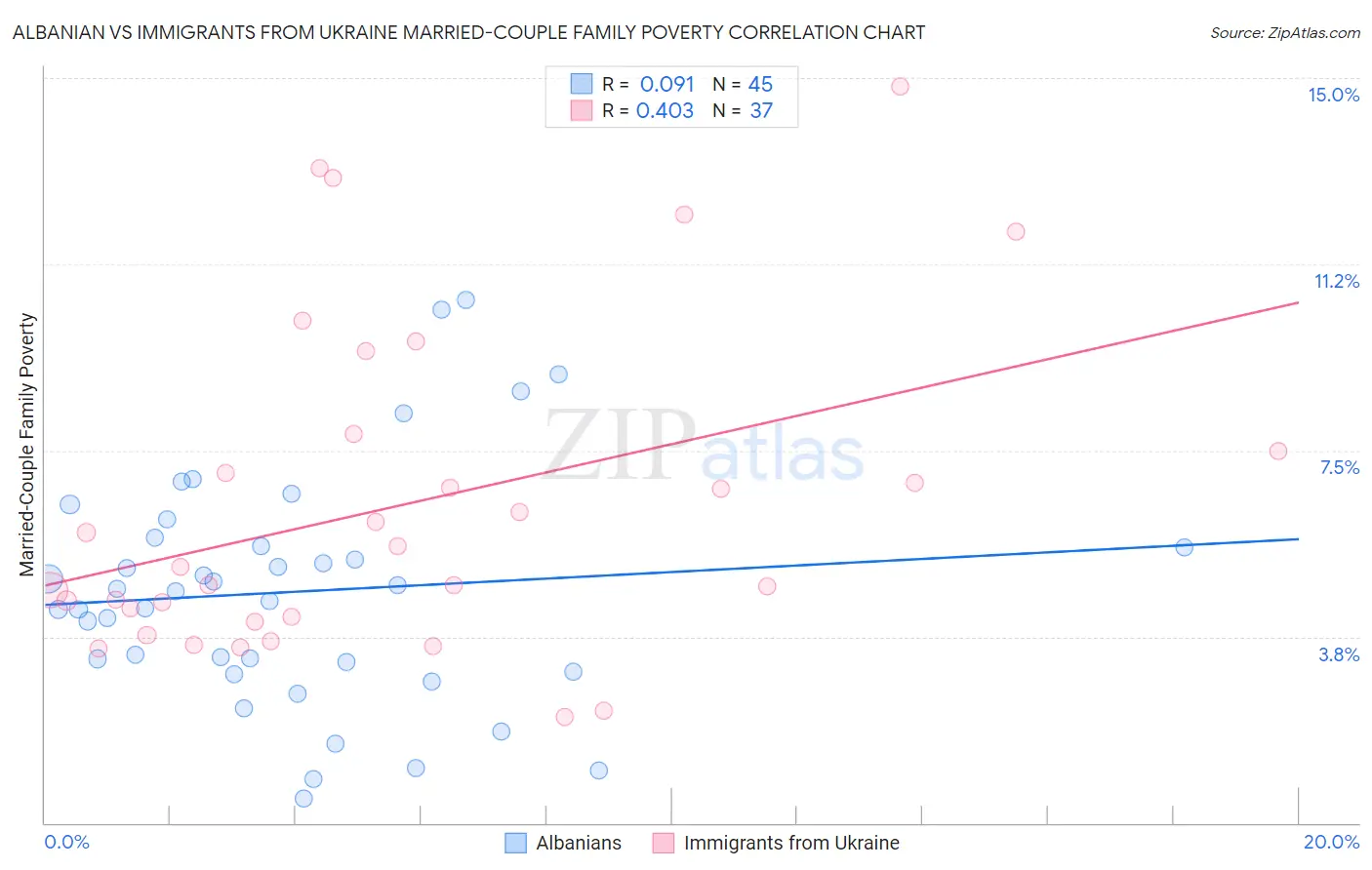 Albanian vs Immigrants from Ukraine Married-Couple Family Poverty