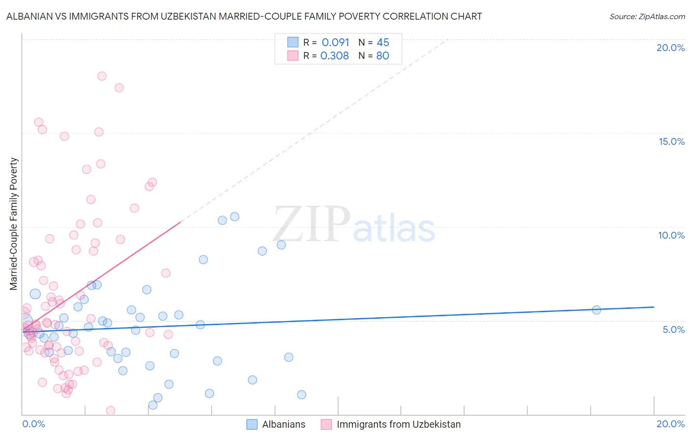 Albanian vs Immigrants from Uzbekistan Married-Couple Family Poverty