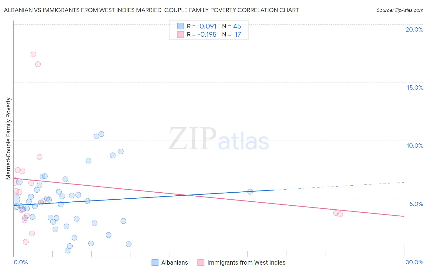 Albanian vs Immigrants from West Indies Married-Couple Family Poverty