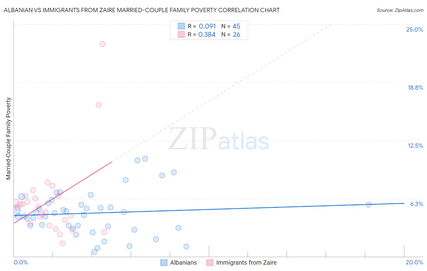 Albanian vs Immigrants from Zaire Married-Couple Family Poverty