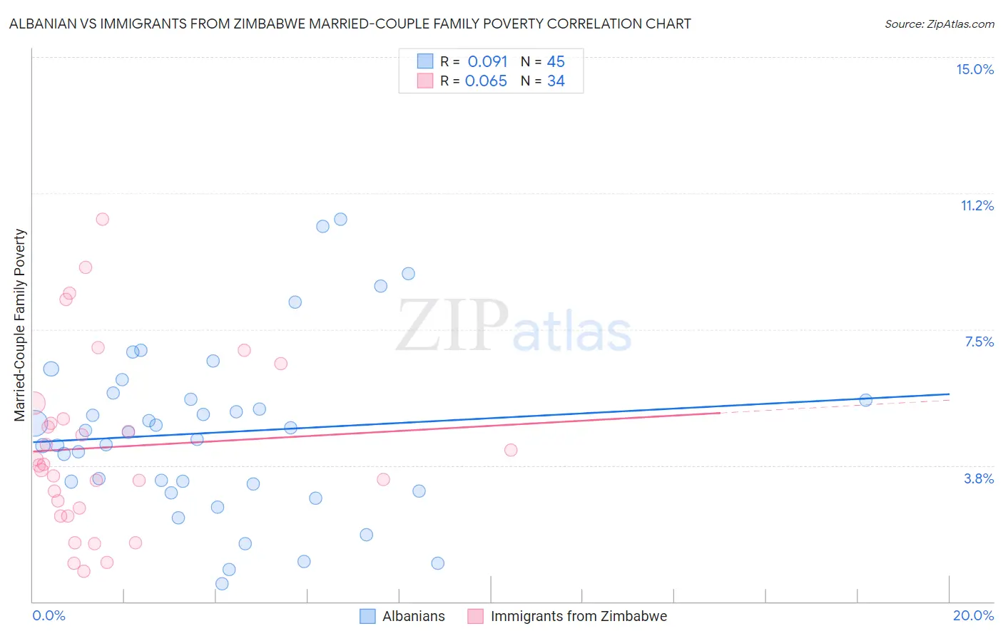Albanian vs Immigrants from Zimbabwe Married-Couple Family Poverty