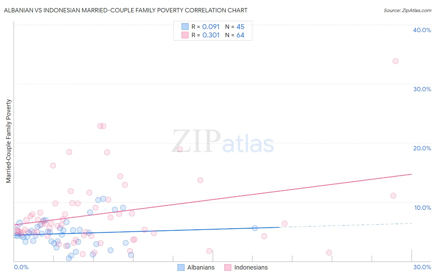 Albanian vs Indonesian Married-Couple Family Poverty