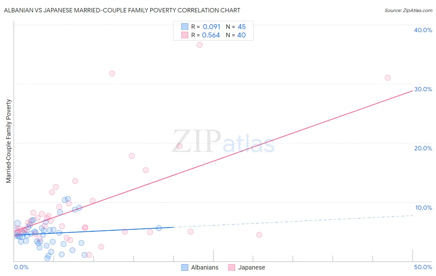 Albanian vs Japanese Married-Couple Family Poverty