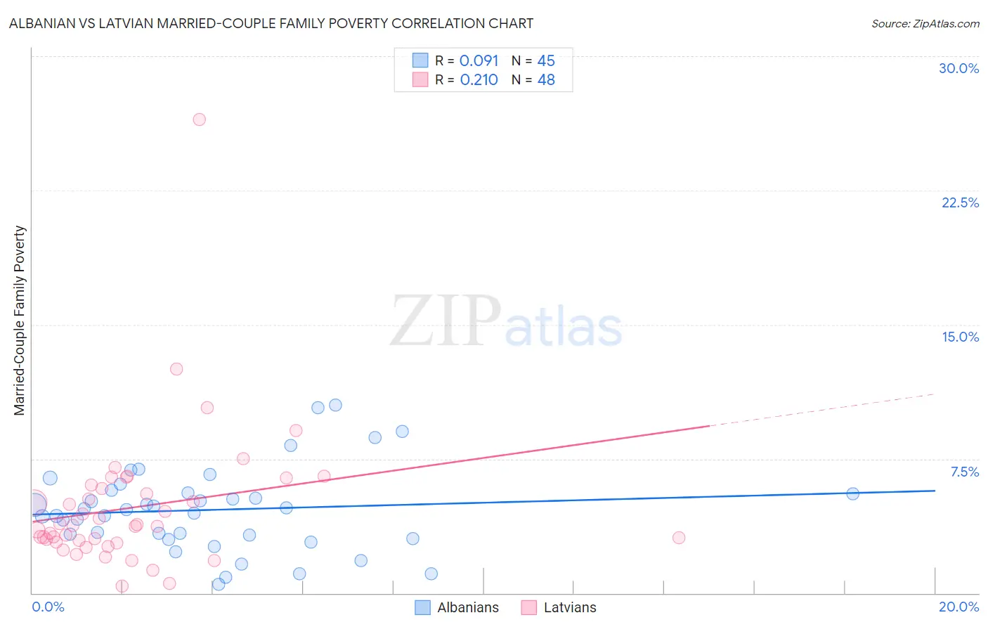 Albanian vs Latvian Married-Couple Family Poverty