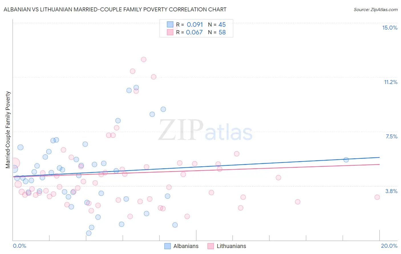 Albanian vs Lithuanian Married-Couple Family Poverty