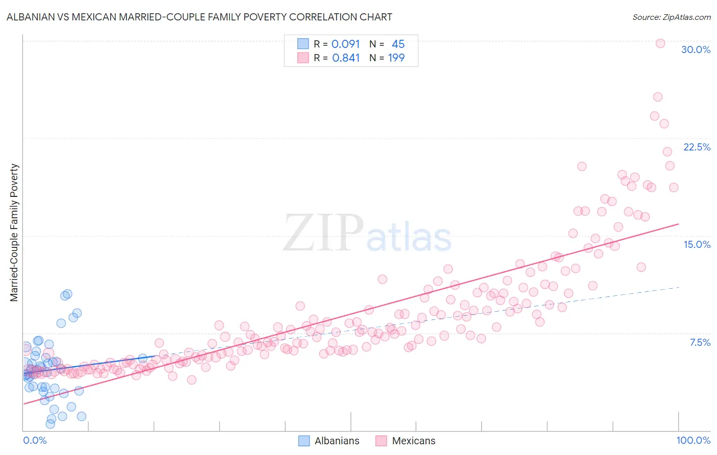 Albanian vs Mexican Married-Couple Family Poverty