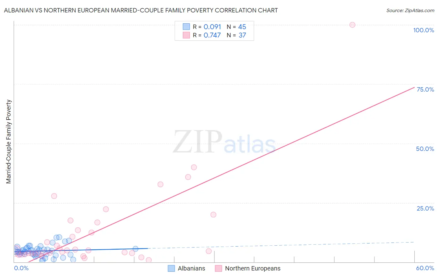 Albanian vs Northern European Married-Couple Family Poverty