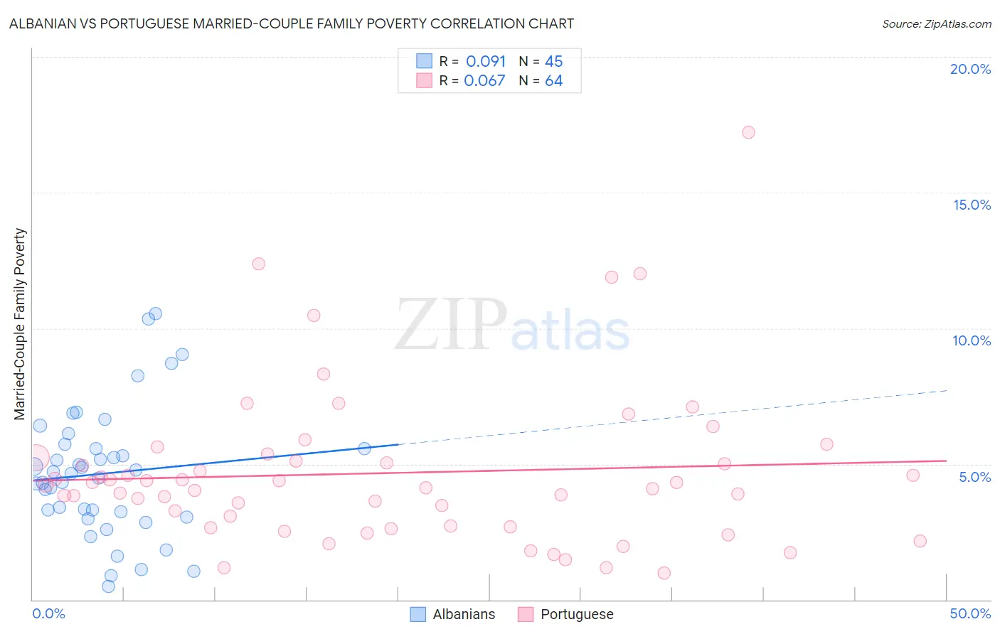 Albanian vs Portuguese Married-Couple Family Poverty