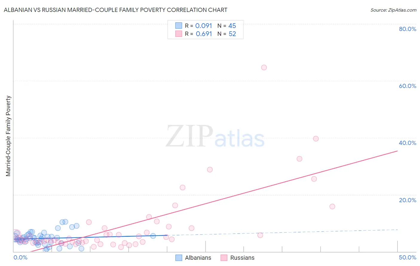 Albanian vs Russian Married-Couple Family Poverty