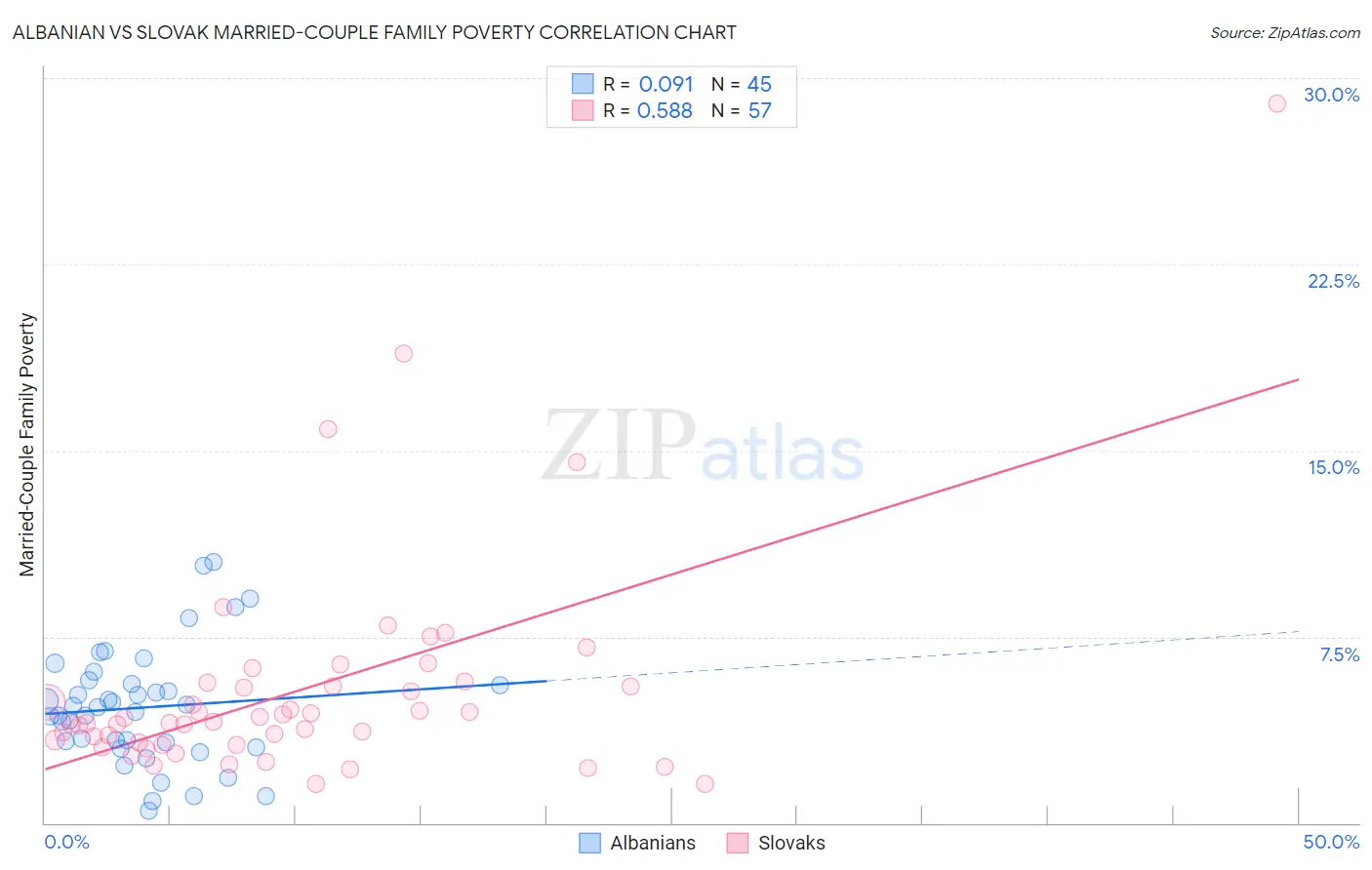 Albanian vs Slovak Married-Couple Family Poverty