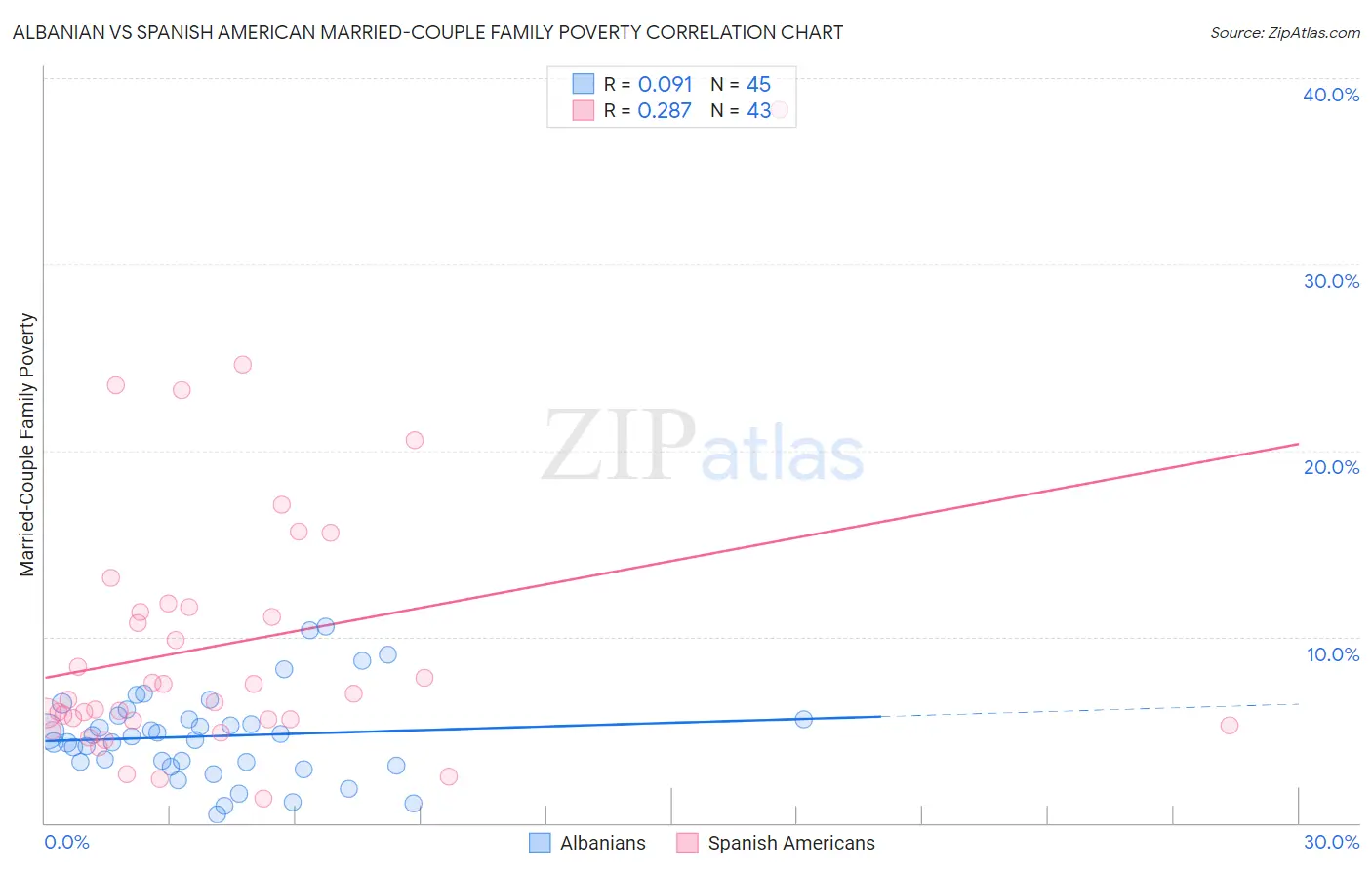 Albanian vs Spanish American Married-Couple Family Poverty