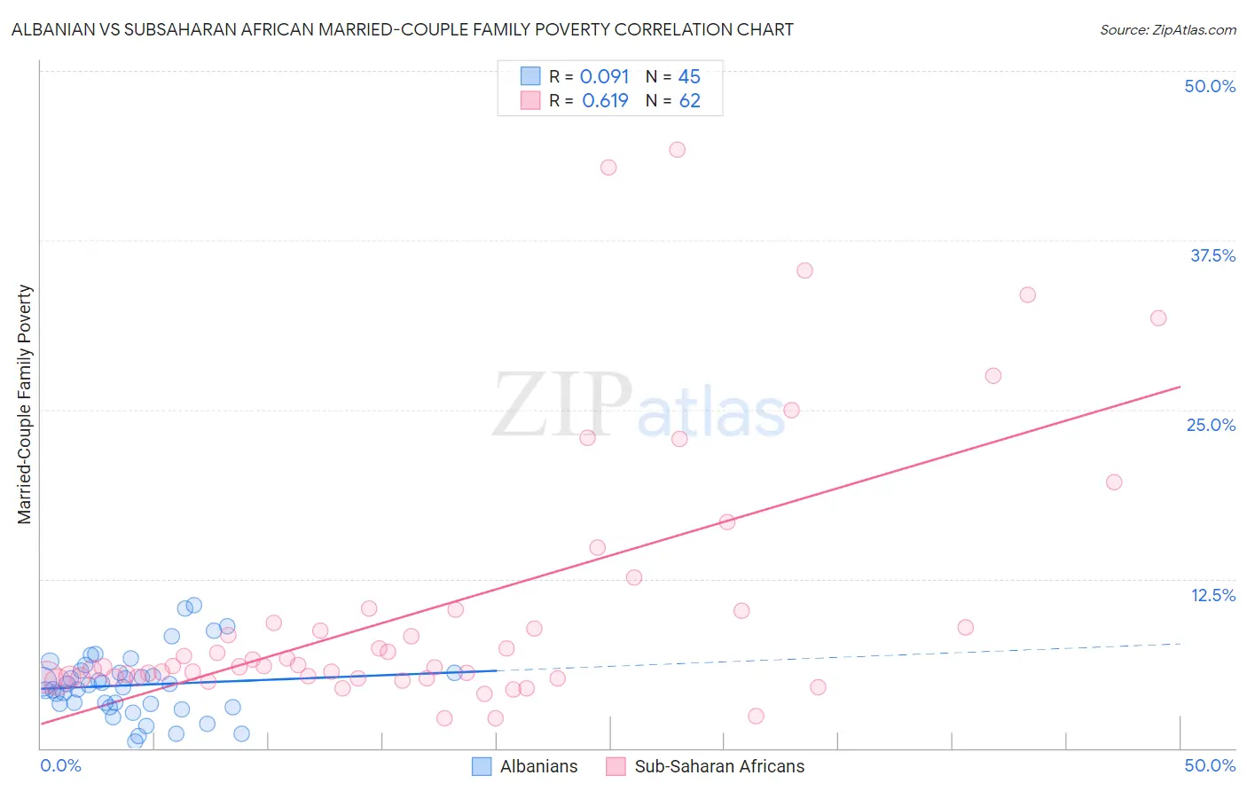 Albanian vs Subsaharan African Married-Couple Family Poverty