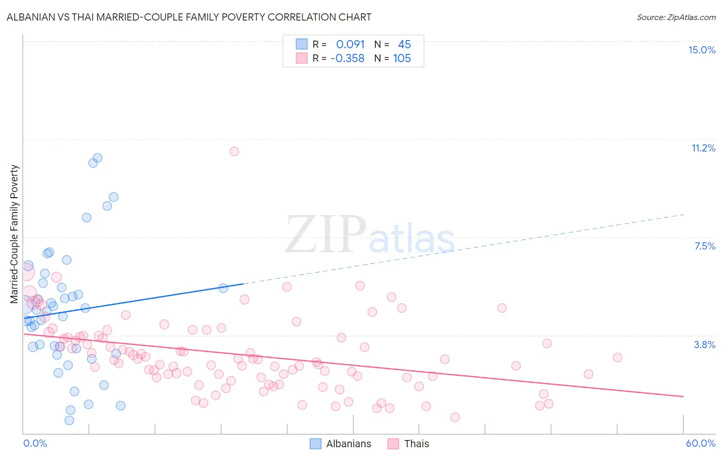 Albanian vs Thai Married-Couple Family Poverty