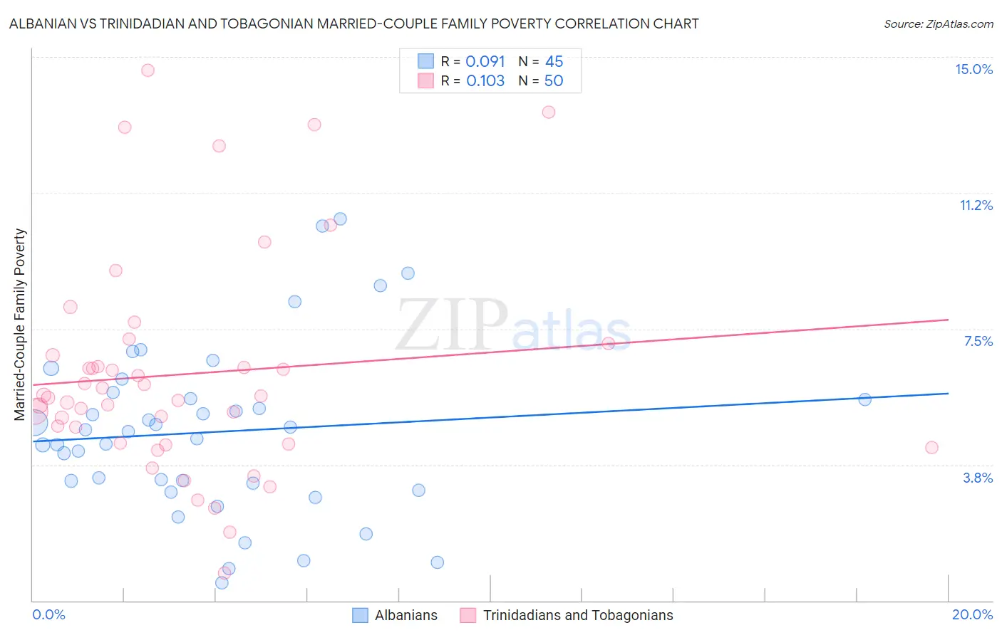 Albanian vs Trinidadian and Tobagonian Married-Couple Family Poverty