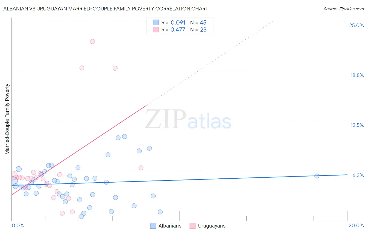 Albanian vs Uruguayan Married-Couple Family Poverty