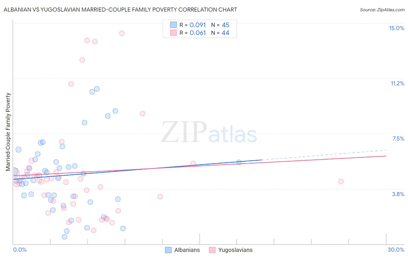 Albanian vs Yugoslavian Married-Couple Family Poverty