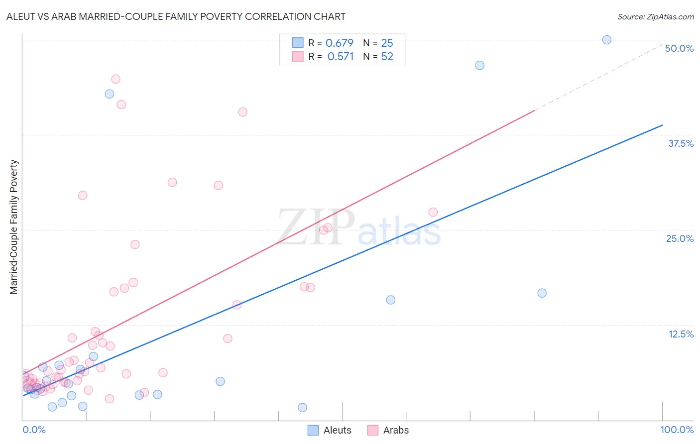 Aleut vs Arab Married-Couple Family Poverty