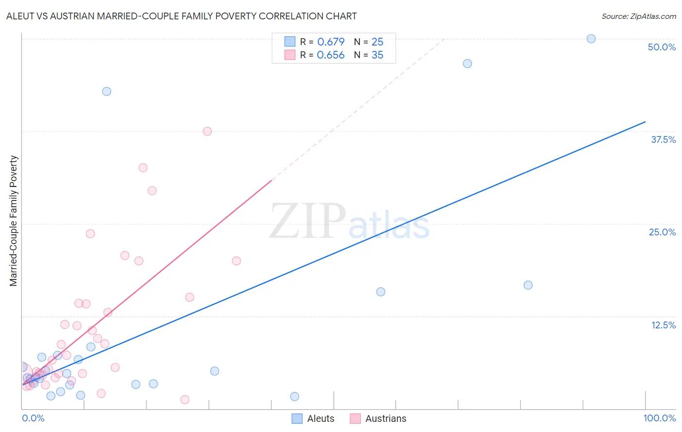 Aleut vs Austrian Married-Couple Family Poverty