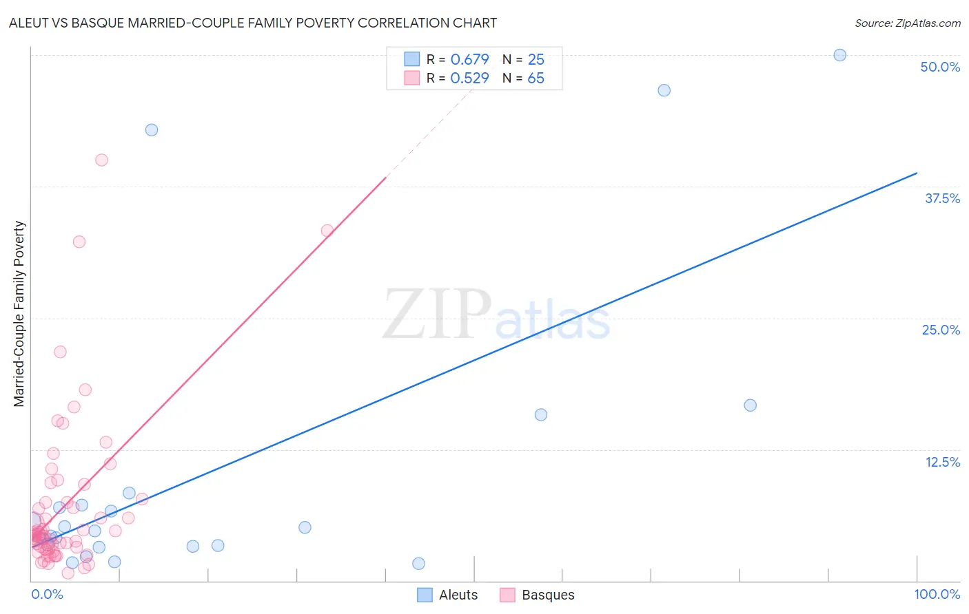 Aleut vs Basque Married-Couple Family Poverty