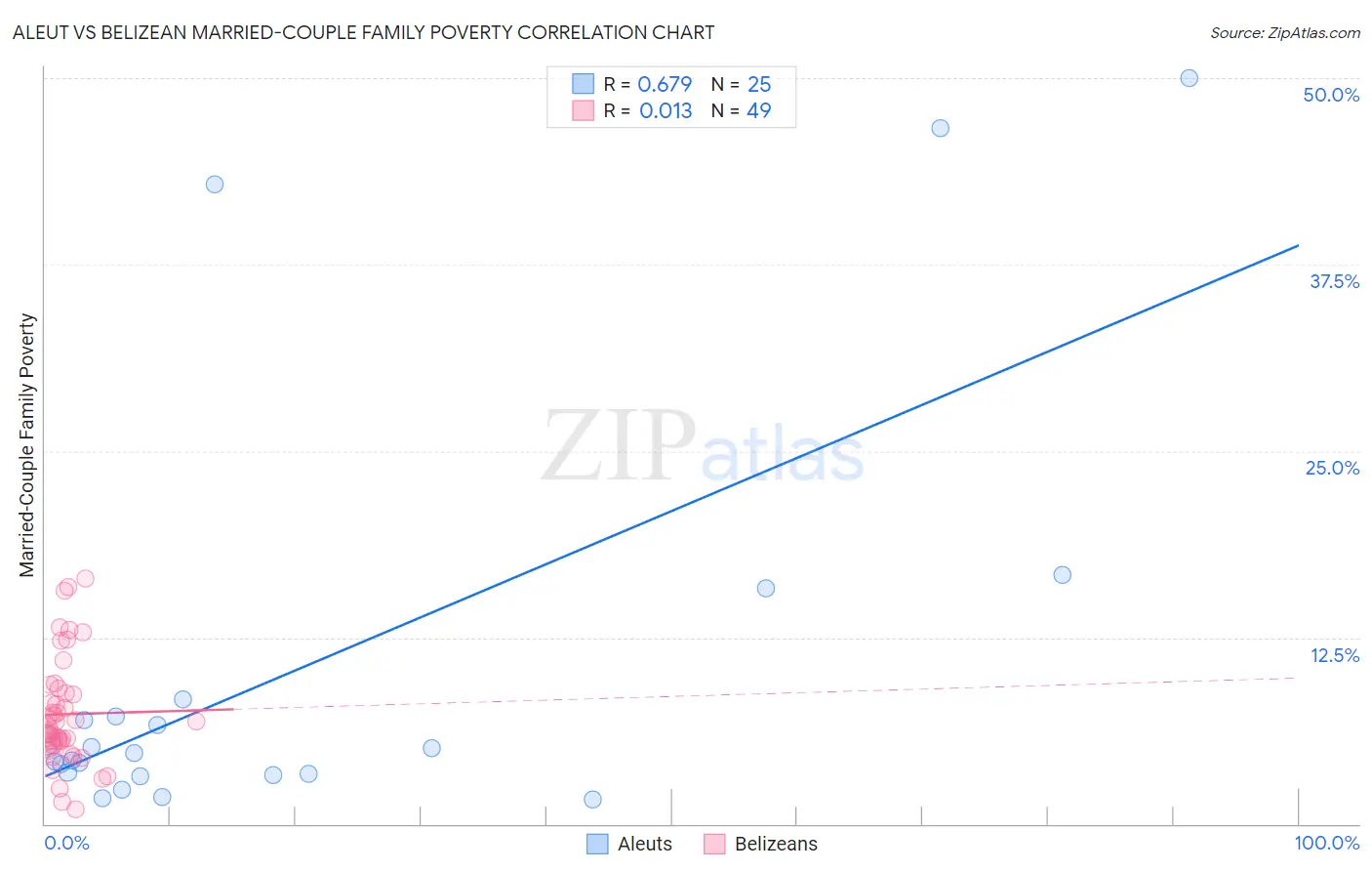 Aleut vs Belizean Married-Couple Family Poverty
