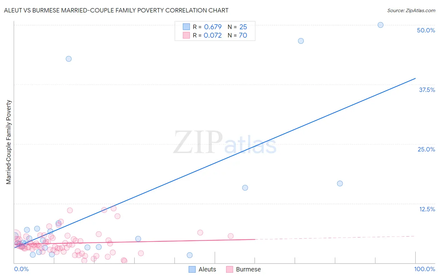 Aleut vs Burmese Married-Couple Family Poverty