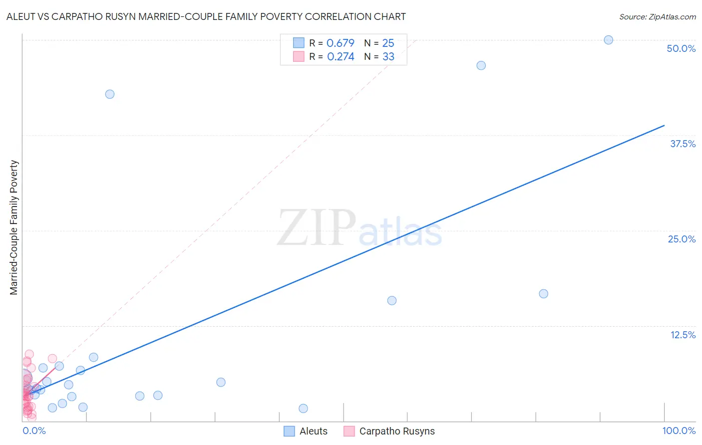 Aleut vs Carpatho Rusyn Married-Couple Family Poverty
