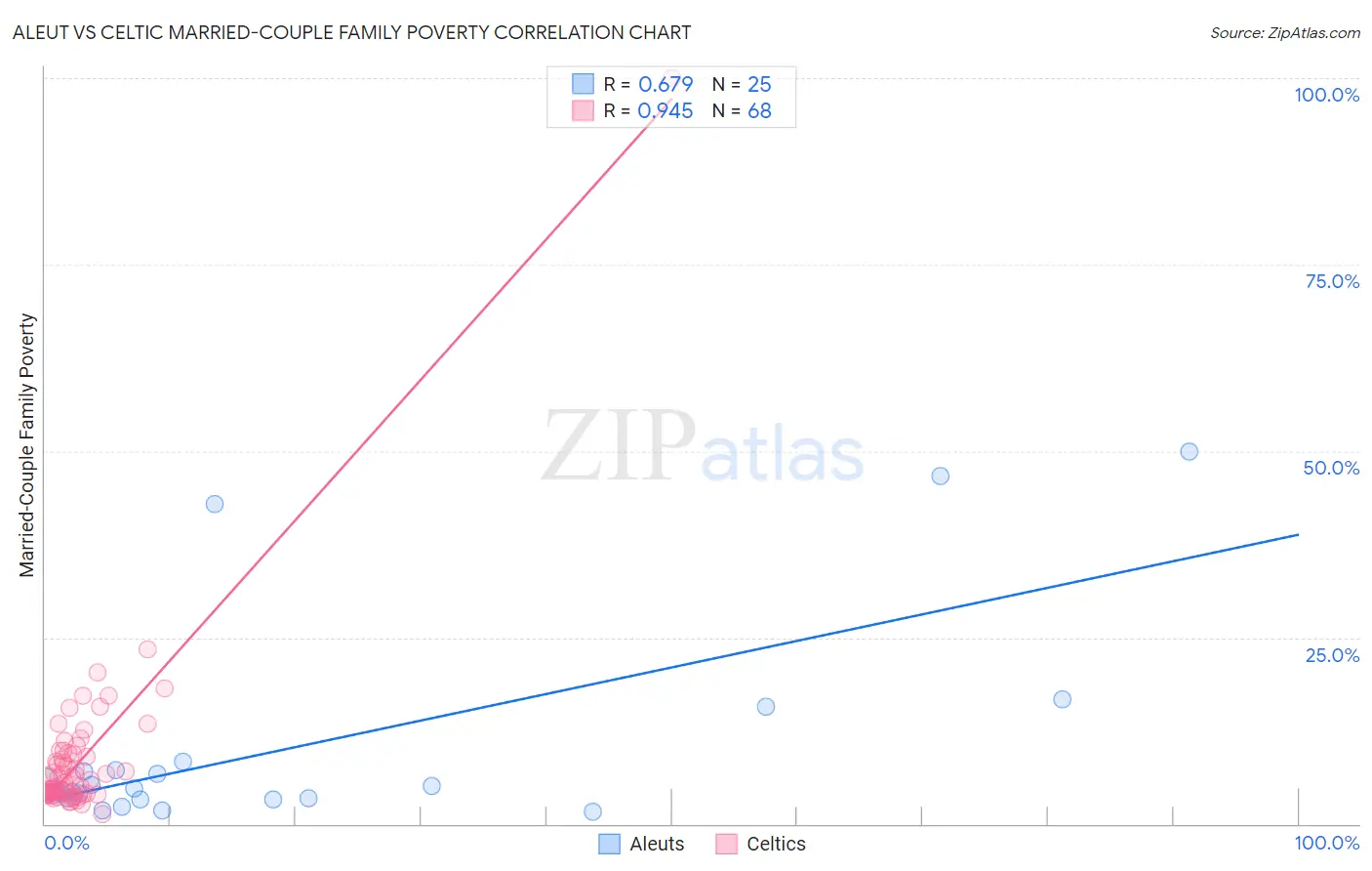 Aleut vs Celtic Married-Couple Family Poverty